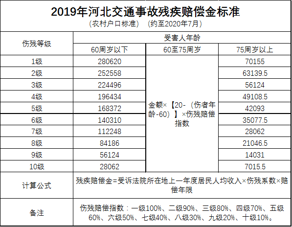 2020年河北交通事故赔偿标准(交通事故赔偿明细表)