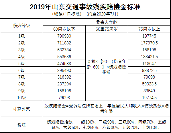 最新山东省交通事故人身损害赔偿标准2019